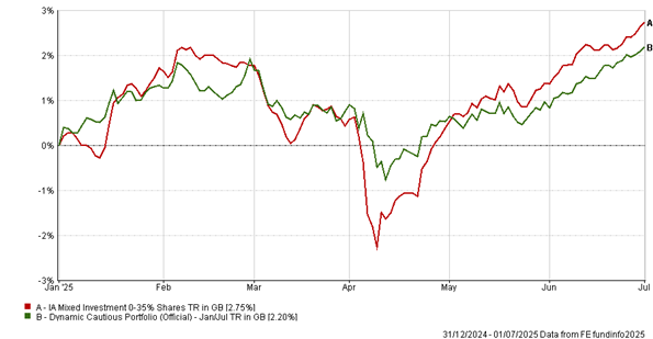 Cautious Jul 25